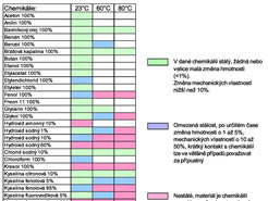 Chemická odolnost materiálu ZEDEX 100