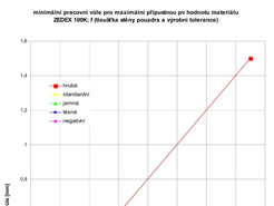 Minimální pracovní vůle jako funkce tloušťky stěny a tolerance