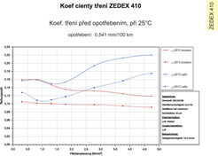 Koeficienty tření ZEDEX 410